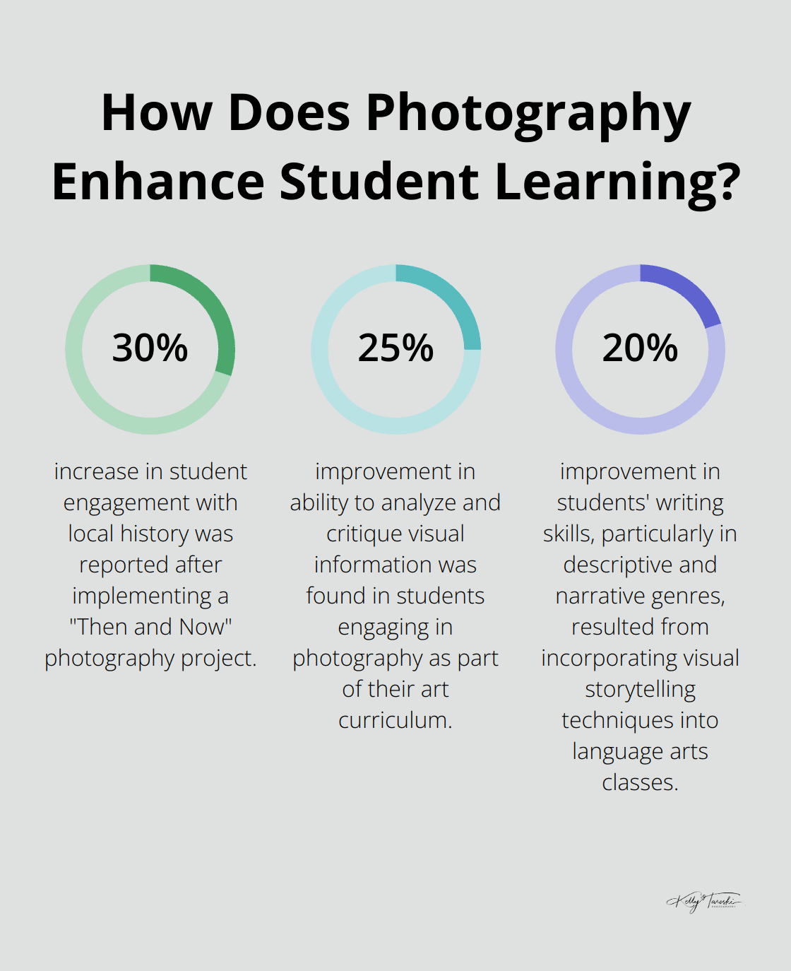 Infographic: How Does Photography Enhance Student Learning? - photography and education