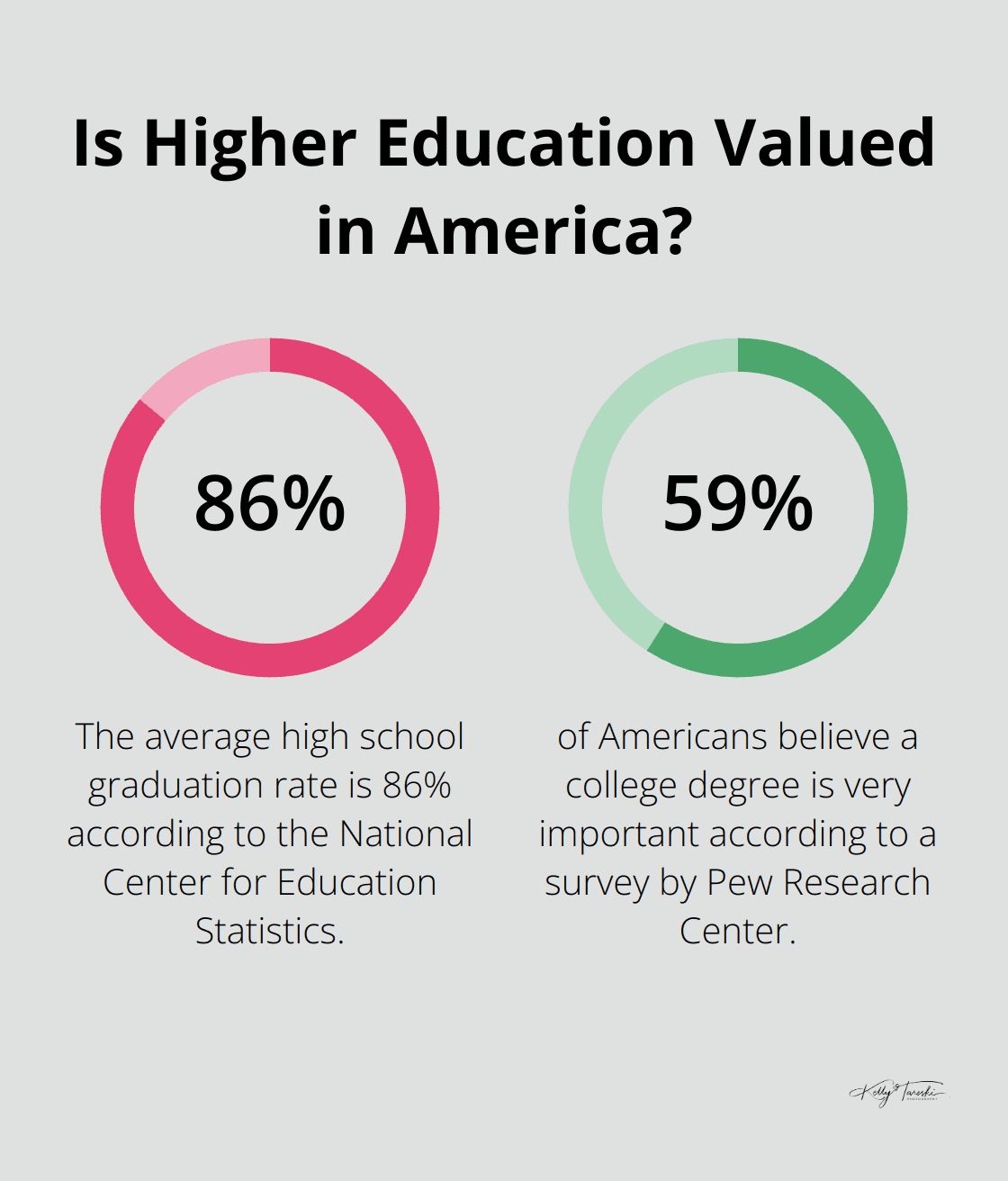 Infographic: Is Higher Education Valued in America? - creative graduation photos