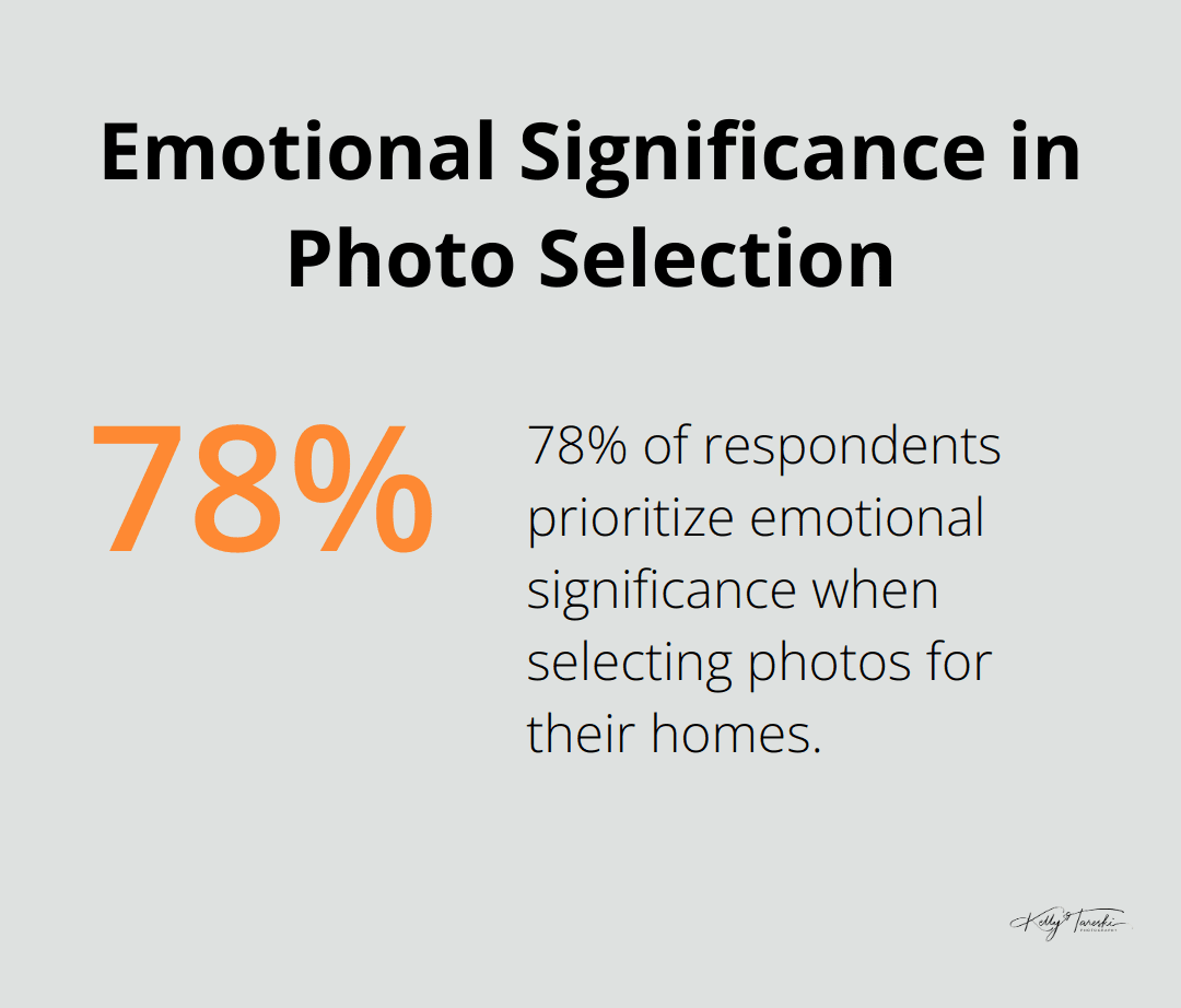 Pie chart showing 78% of respondents value emotional significance over technical perfection when choosing photos for their homes - Photography Education