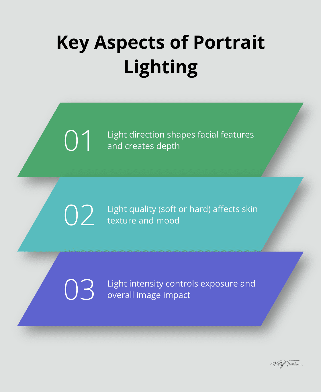 Infographic showing three key aspects of portrait lighting: light direction, light quality, and light intensity - Photography Education