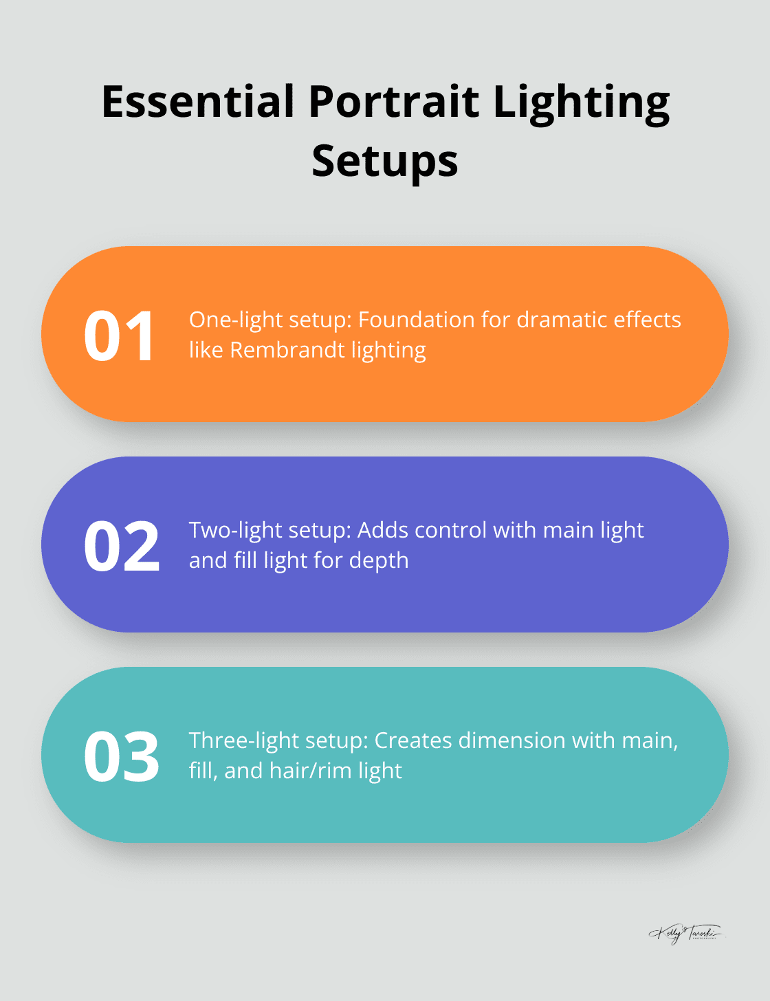 Infographic illustrating three essential portrait lighting setups: one-light, two-light, and three-light