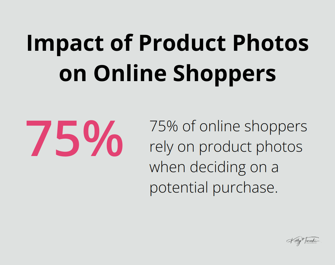Pie chart showing 75% of online shoppers rely on product photos for purchase decisions - Photography Education
