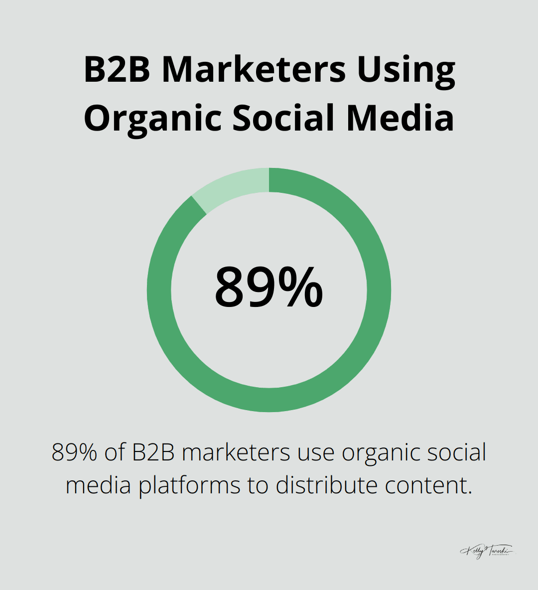 Pie chart showing 89% of B2B marketers use organic social media platforms to distribute content - Photography Education