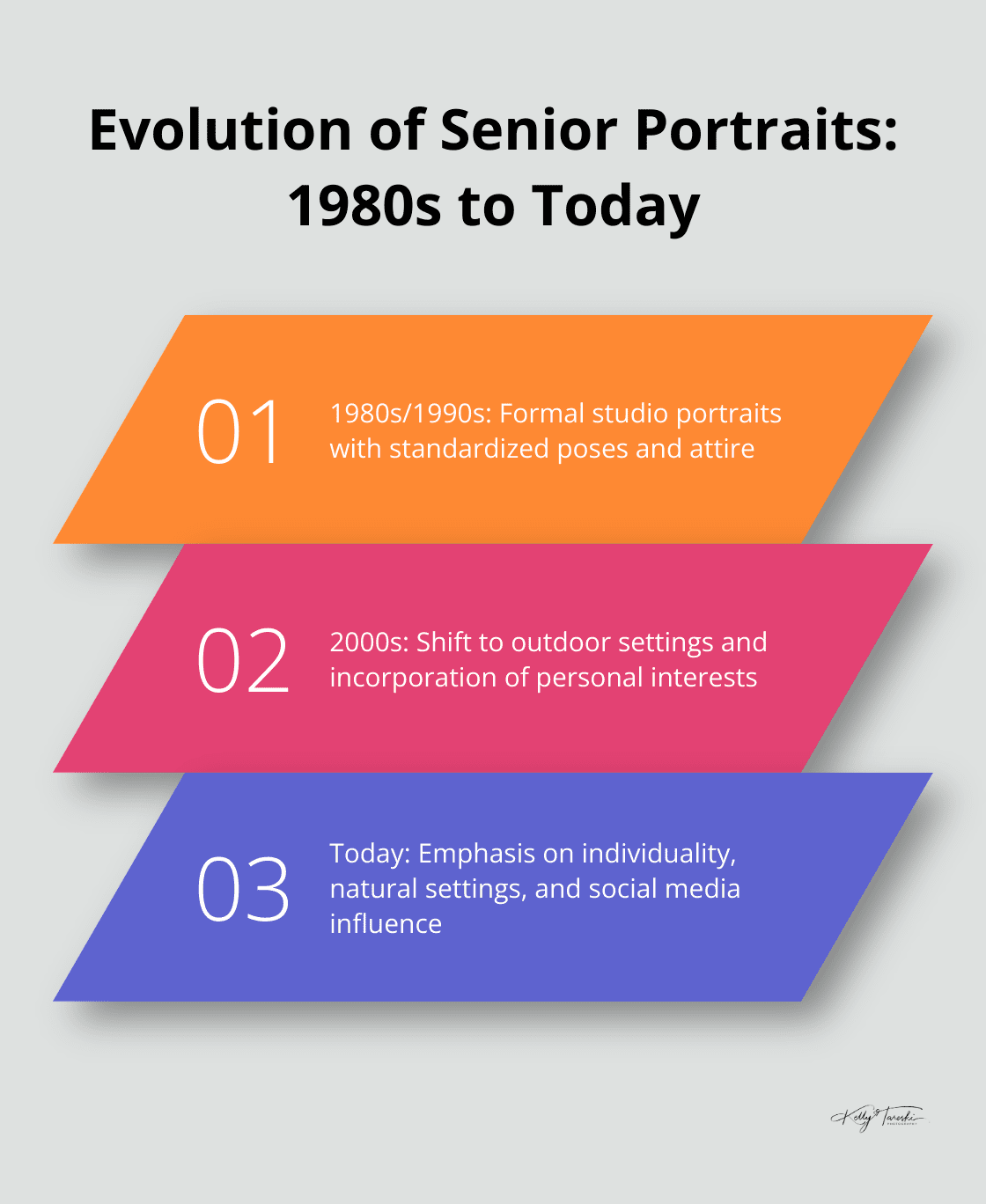 Chart showing the progression of senior portrait styles from formal studio shots in the 1980s to personalized, outdoor sessions in modern times - Senior Portraits, History of Photography, Senior Photos